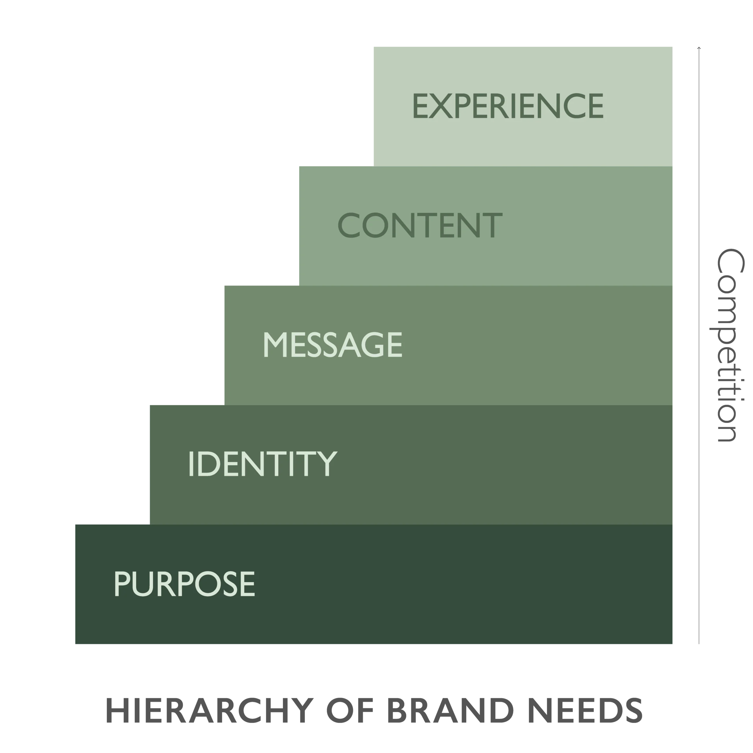 Maslow Brand Consulting proprietary framework showing the hierarchy of brand needs for business strategy development.